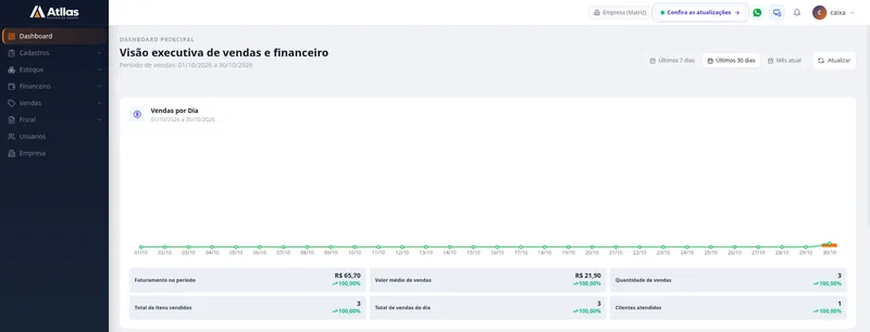 Painel do Atllas com visão de vendas por dia, faturamento, valor médio e quantidade de vendas